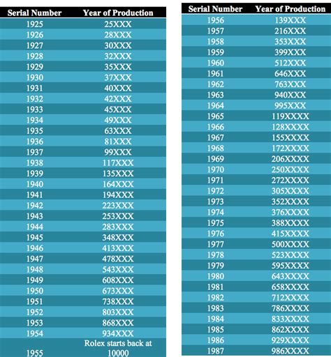 numeri rolex data|rolex serial numbers chart.